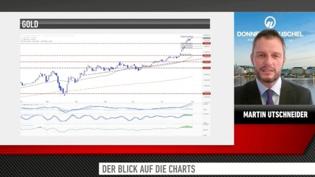 Charttechnik: Was geht noch bei DAX, Gold und Nasdaq?
