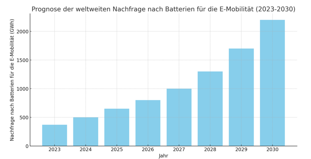 E-Mobilität