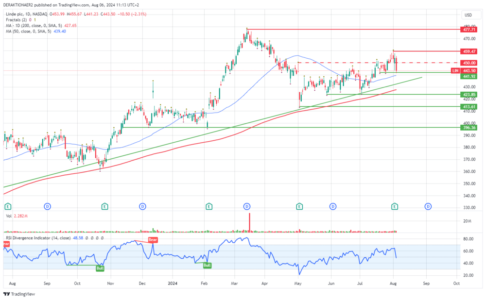 Linde in USD