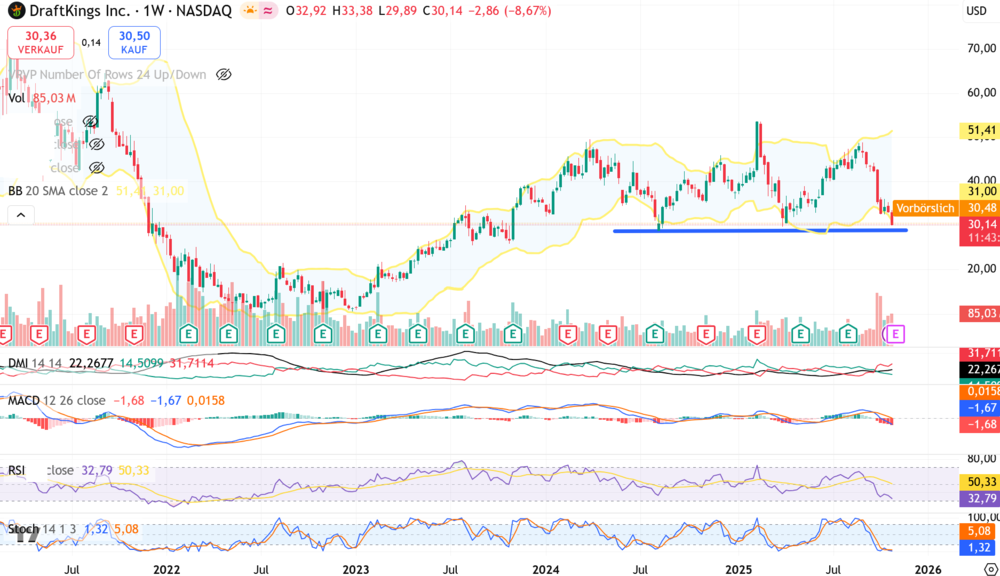 Chart Draftkings Inc.