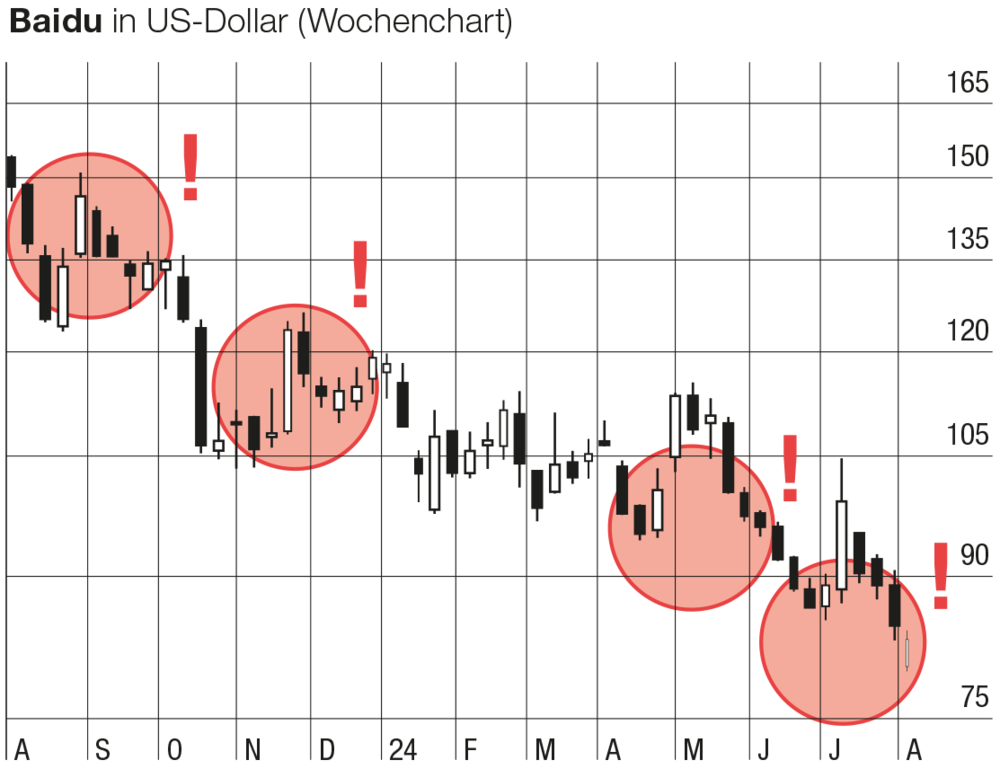 Baidu Chart