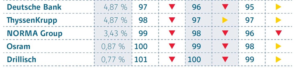 Die 5 Schlechtesten Tsi Aktien Die Deutsche Bank Ist Dabei Der Aktionar