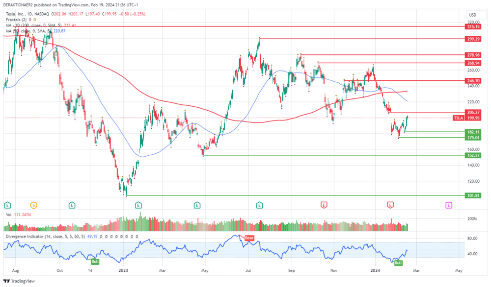 Tesla in USD