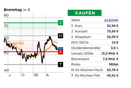 Chart Brenntag
