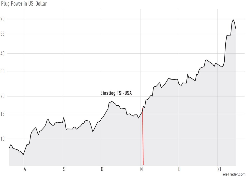 Plug Power Aktienkurs in US-Dollar