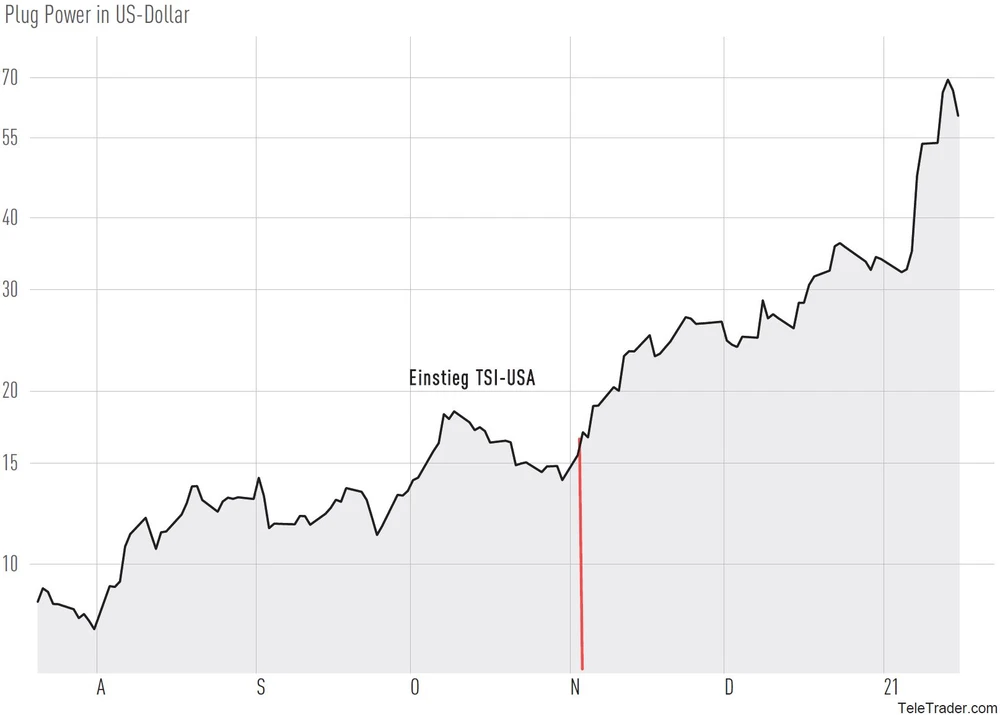 Plug Power Aktienkurs in US-Dollar