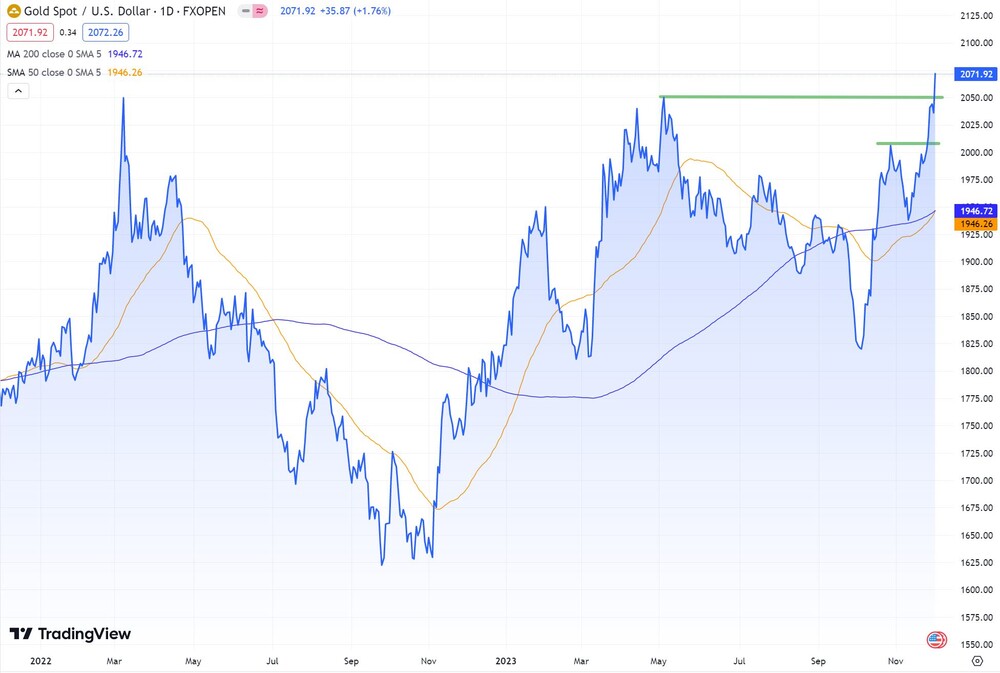 Goldpreis in US-Dollar je Feinunze