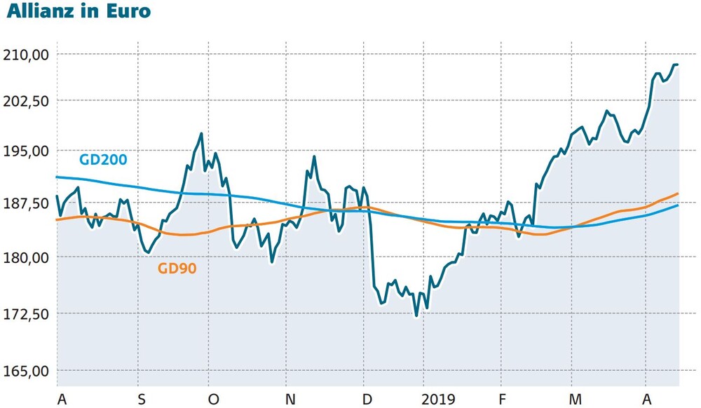 Allianz Diese Unglaubliche Summe Investiert Der Versicherer Jahrlich In Private Equity Der Aktionar