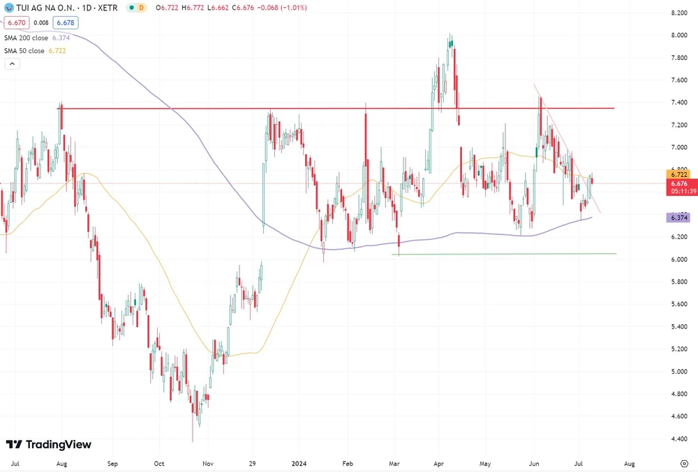 TUI-Aktie seit Juli 2023  (Xetra, in Euro)