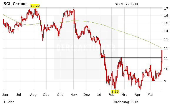 Sgl Carbon Der Nachste Ubernahme Hammer Der Aktionar