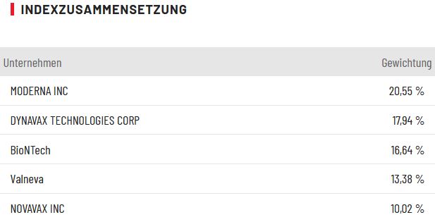 Impfstoff-Aktien-Index: Top-Position Moderna Gibt Wieder Gas - DER AKTIONÄR