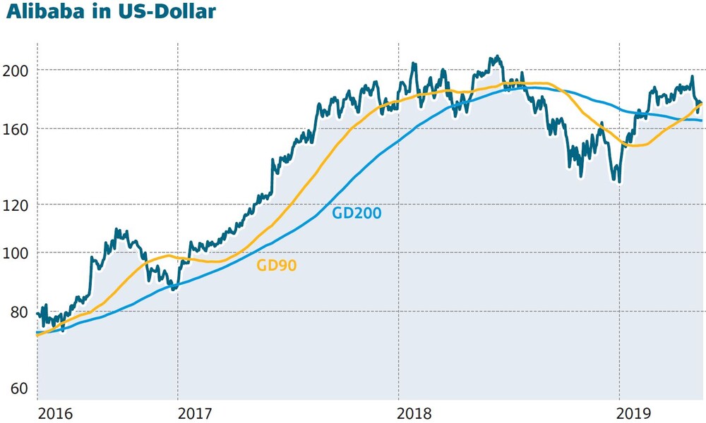 Alibaba Das Sind Die Neuen Kursziele Fur Die Aktie Der Aktionar