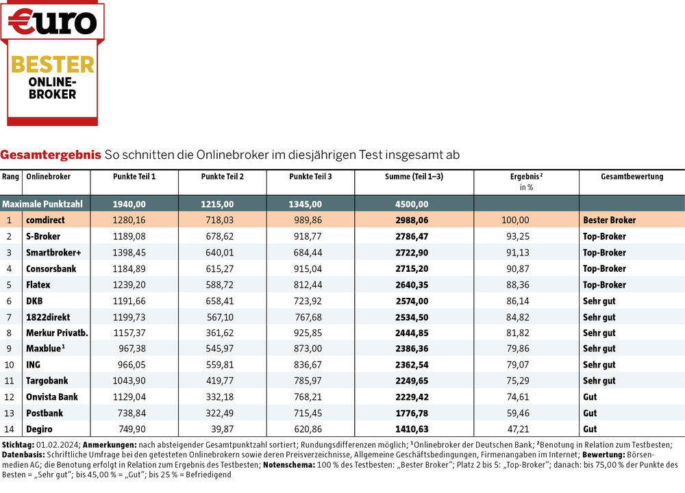 Gesamtergebnis