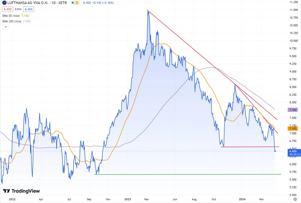 Lufthansa-Kurs seit Anfang 2022 (in Euro)
