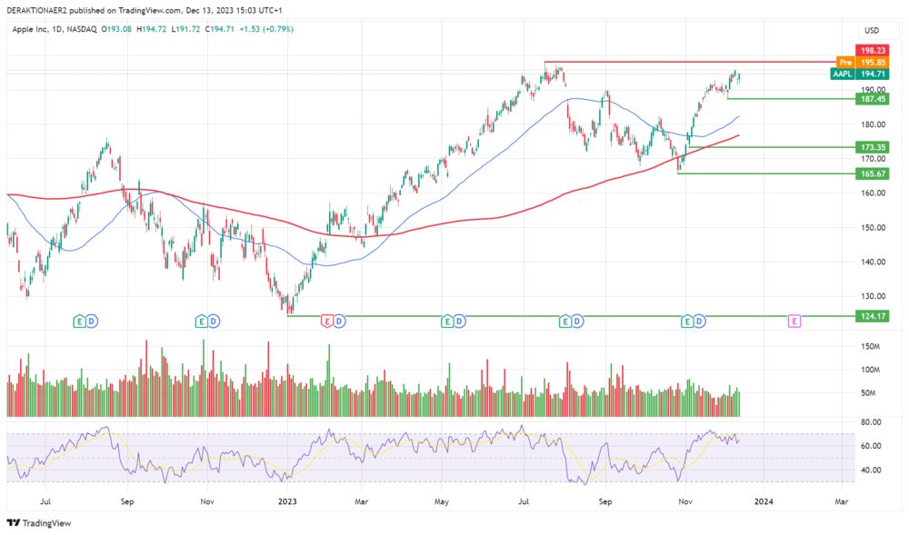 Apple in USD