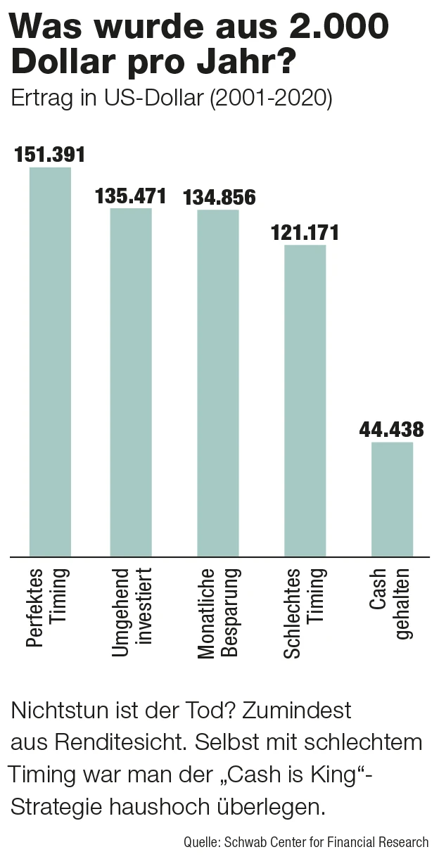 Was wurde aus 1.000 Dollar?