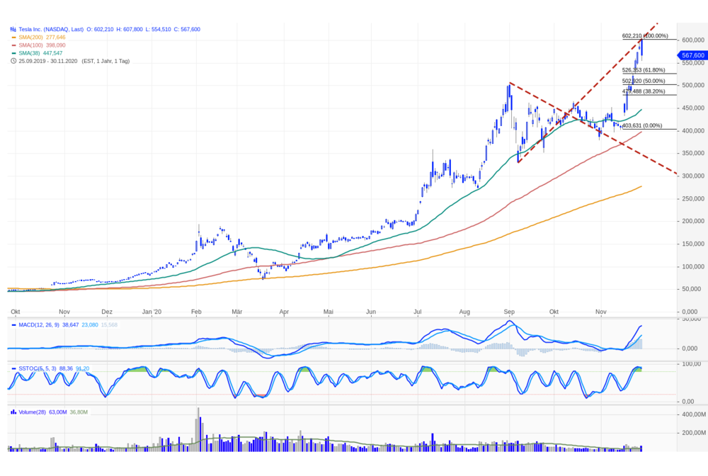 Tesla Aktie Auffallig Uberhitzt Der Aktionar
