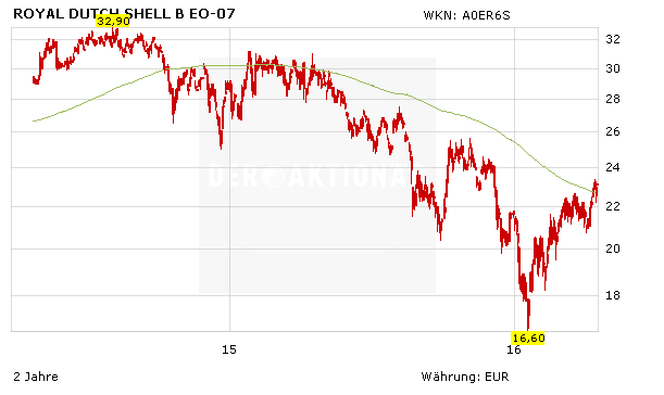 Royal Dutch Shell, Aktienkurs in Euro