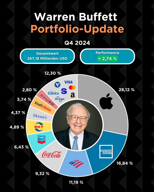 Warren Buffetts Portfolio