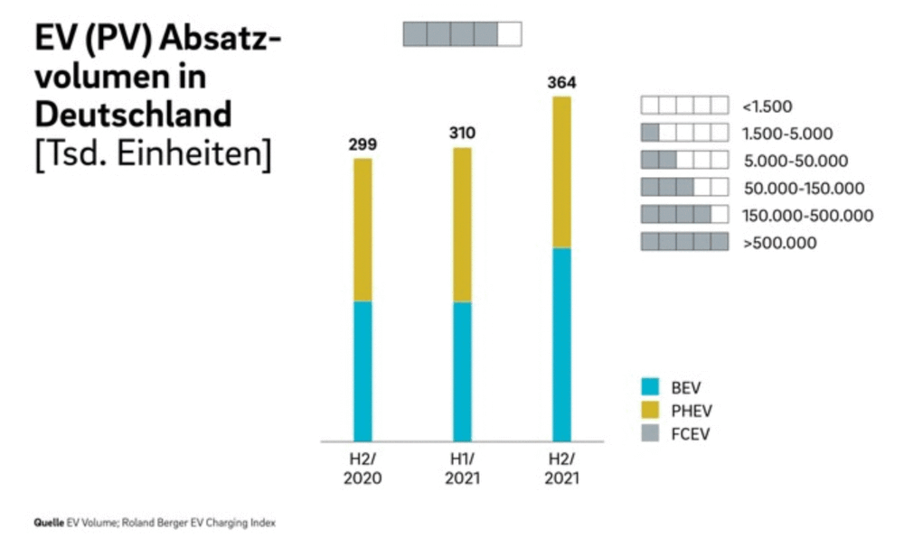 Diagramm: Elektroauto-Absatz in Deutschland