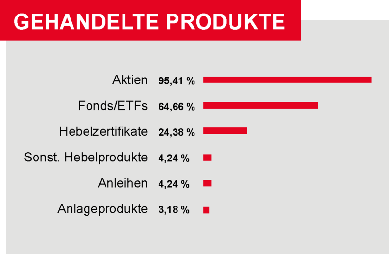 In den letzten 12 Monaen von Börseneinsteigern gehandelte Produkte. (Umfrage 05/2020)