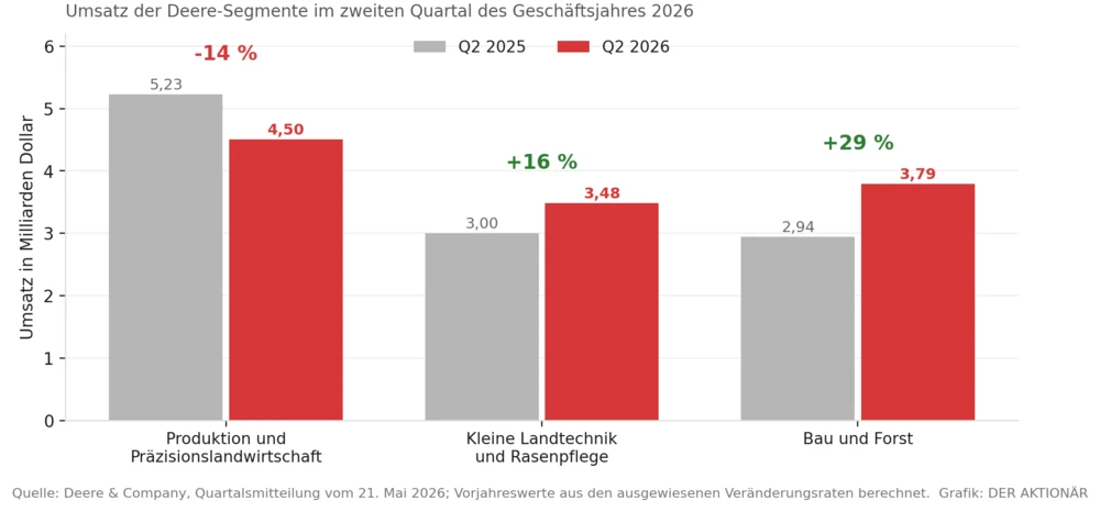 Umsatz der Deere-Segmente 