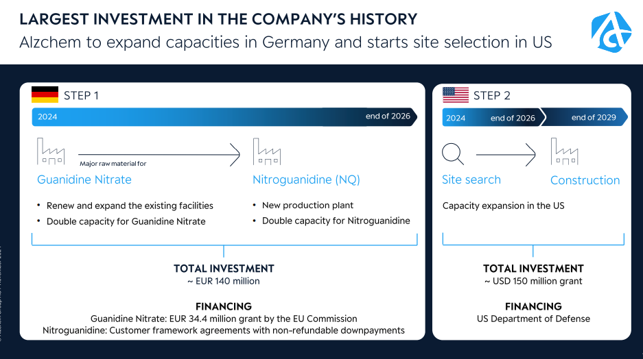 Investments in View