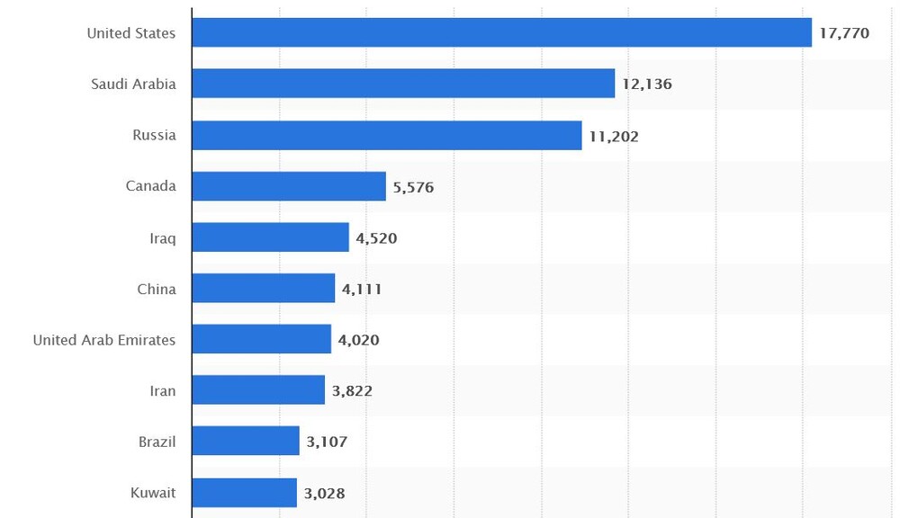 Top 10 der Ölproduzierenden Länder 2022  (in Millionen Barrel pro Tag) 