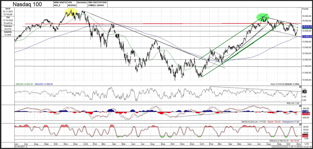 Nasdaq