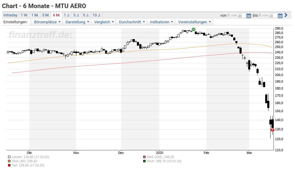 Mtu Deshalb Ist Der Dax Neuling Am Dax Ende