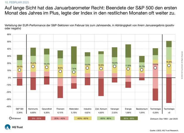 Performance der Sektoren im S&P 500 Index