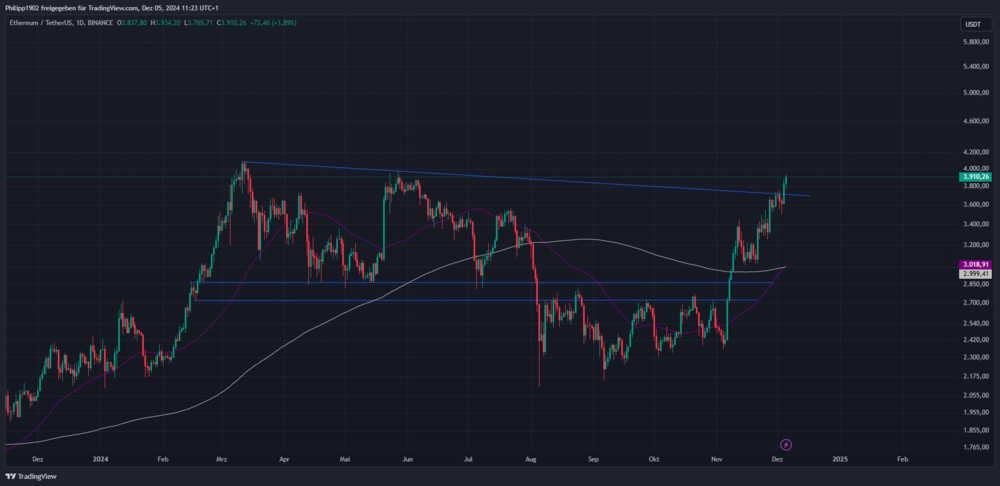 Ethereum-Tageschart