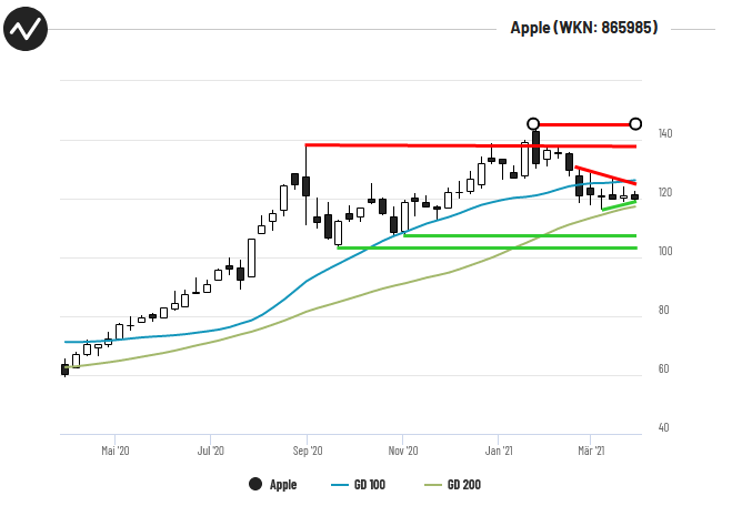 Apple Underperformance 2021 Beendet Aktie Nach Buy Rating Wieder Auf Der Uberholspur Der Aktionar