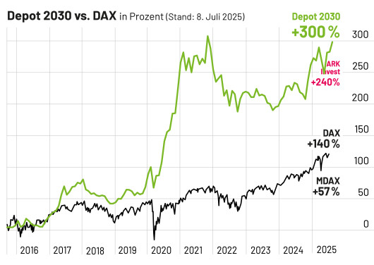 Depot 2030 erreicht 300 Prozent