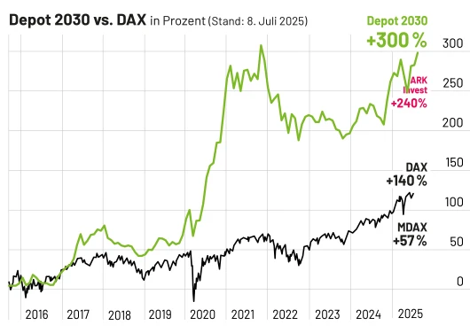 Depot 2030 erreicht 300 Prozent