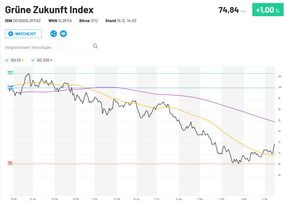 Grüne Zukunft Index