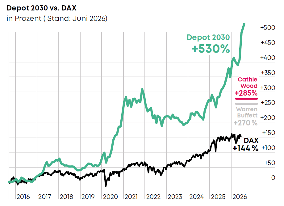 Hot Stock Report Chart Vgl. Buffett und Wood