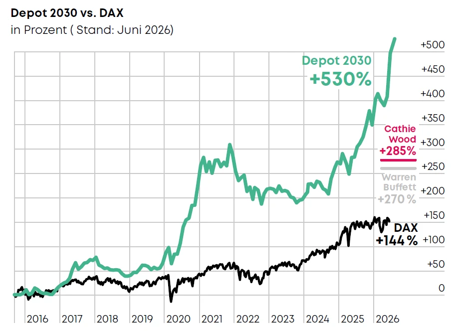 Depot2030 vs. DAX