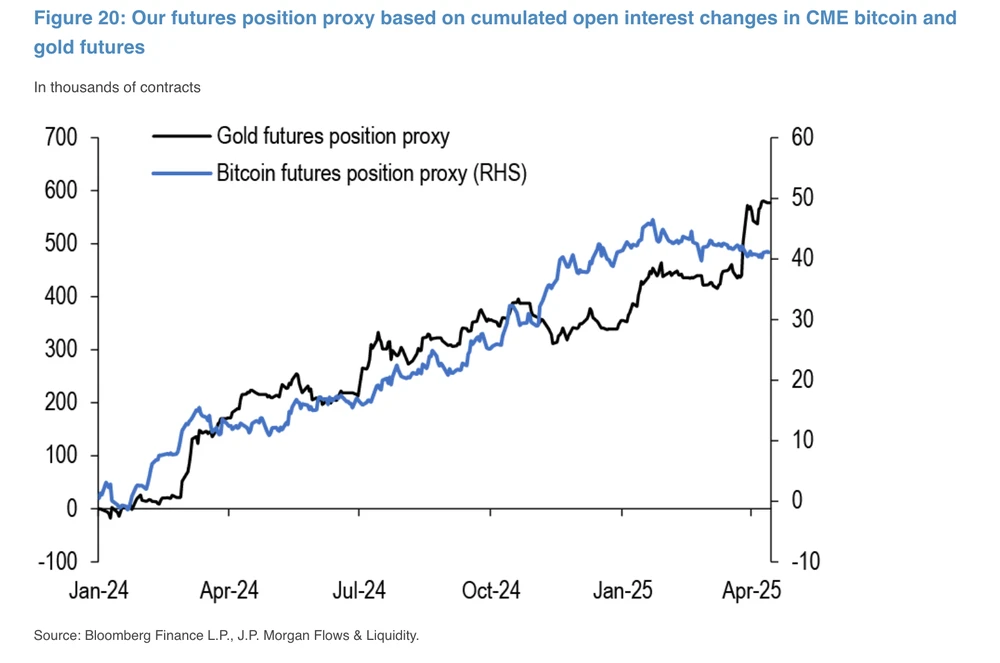 Menge an Gold und Bitcoin Futures