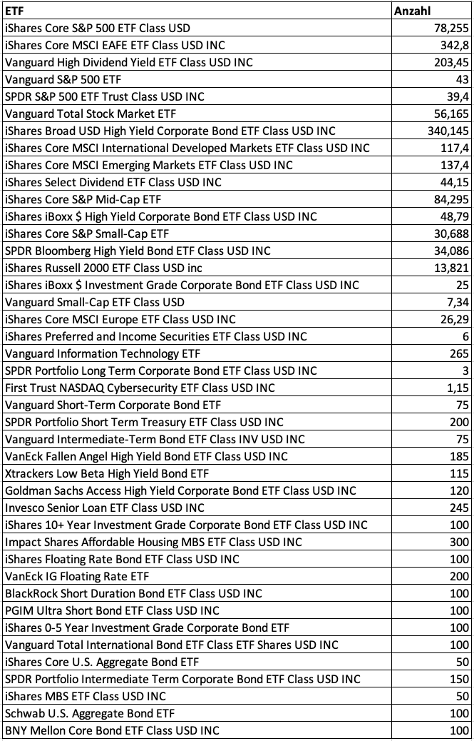 ETFs im Portfolio von Berkshire Hathaway