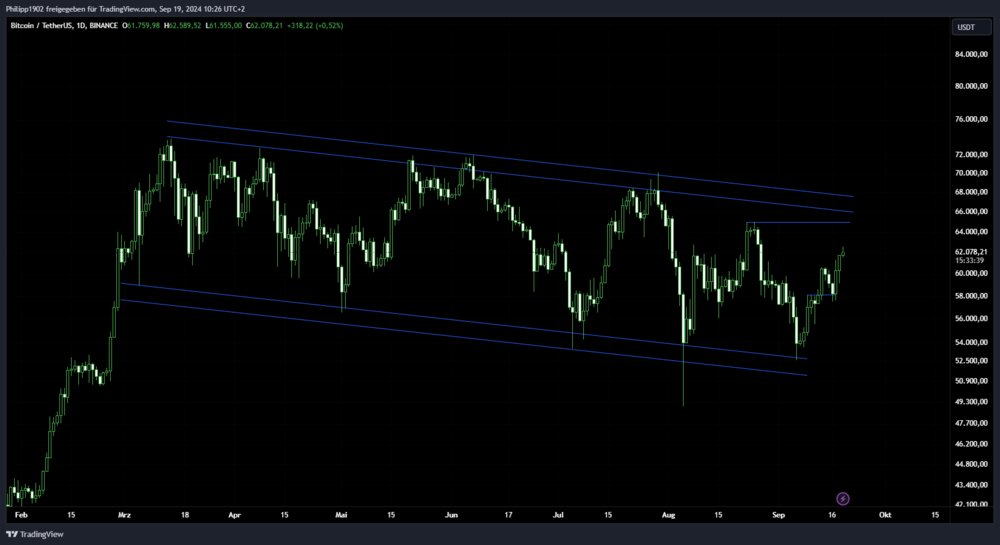 Bitcoin Tageschart