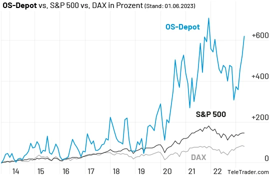 Performance OS-Depot seit Auflage im Vergleich 