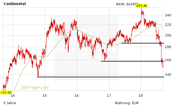 Chart zur Entwicklung der Continental Aktie in Euro 