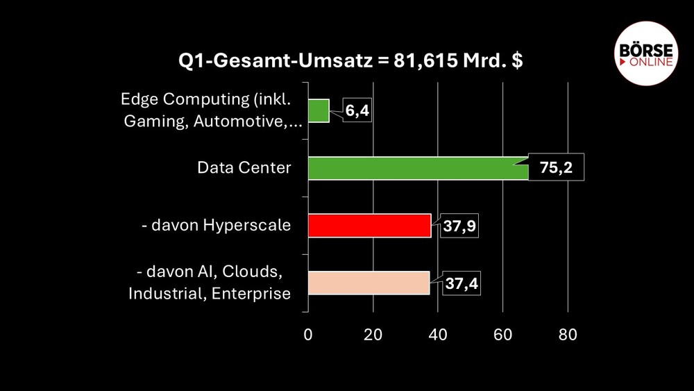 Umsatzverteilung Nvidia