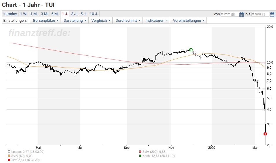 Tui Stellt Reisen Fast Komplett Ein Tui Aktie Crasht