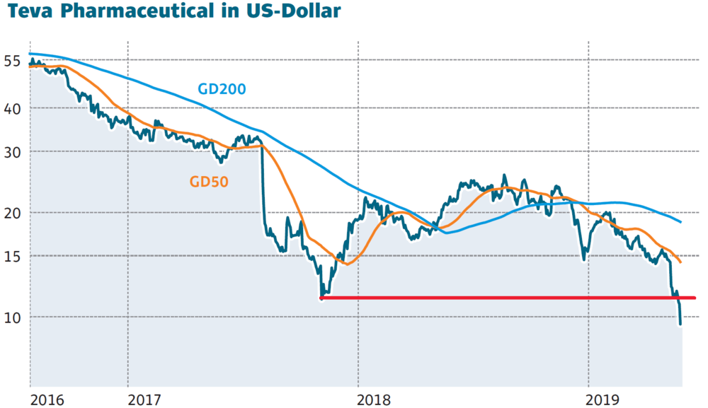 Ratiopharm Mutter Teva Unter Beschuss Alarmstufe Rot Der Aktionar