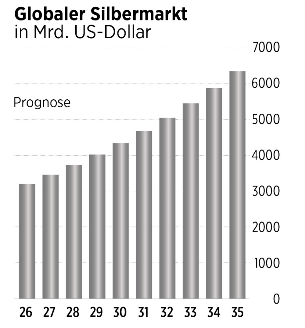 Grafik Globaler Silbermarkt