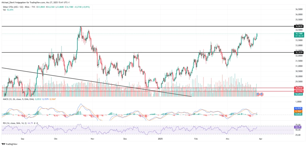 Silber Acht-Stunden-Chart