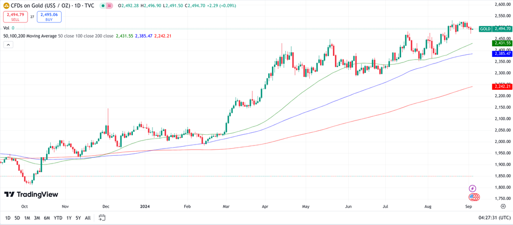 Gold Chart 1 Jahr