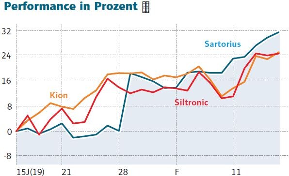 Uberraschung Dies Ist Die Beste Mdax Aktie Des Letzten Monats 31 2 Prozent Der Aktionar